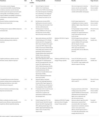 Effects of synthetic cannabinoids on psychomotor, sensory and cognitive functions relevant for safe driving